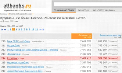 «ГУТА-БАНК» в рейтинге крупнейших банков России по активам-нетто